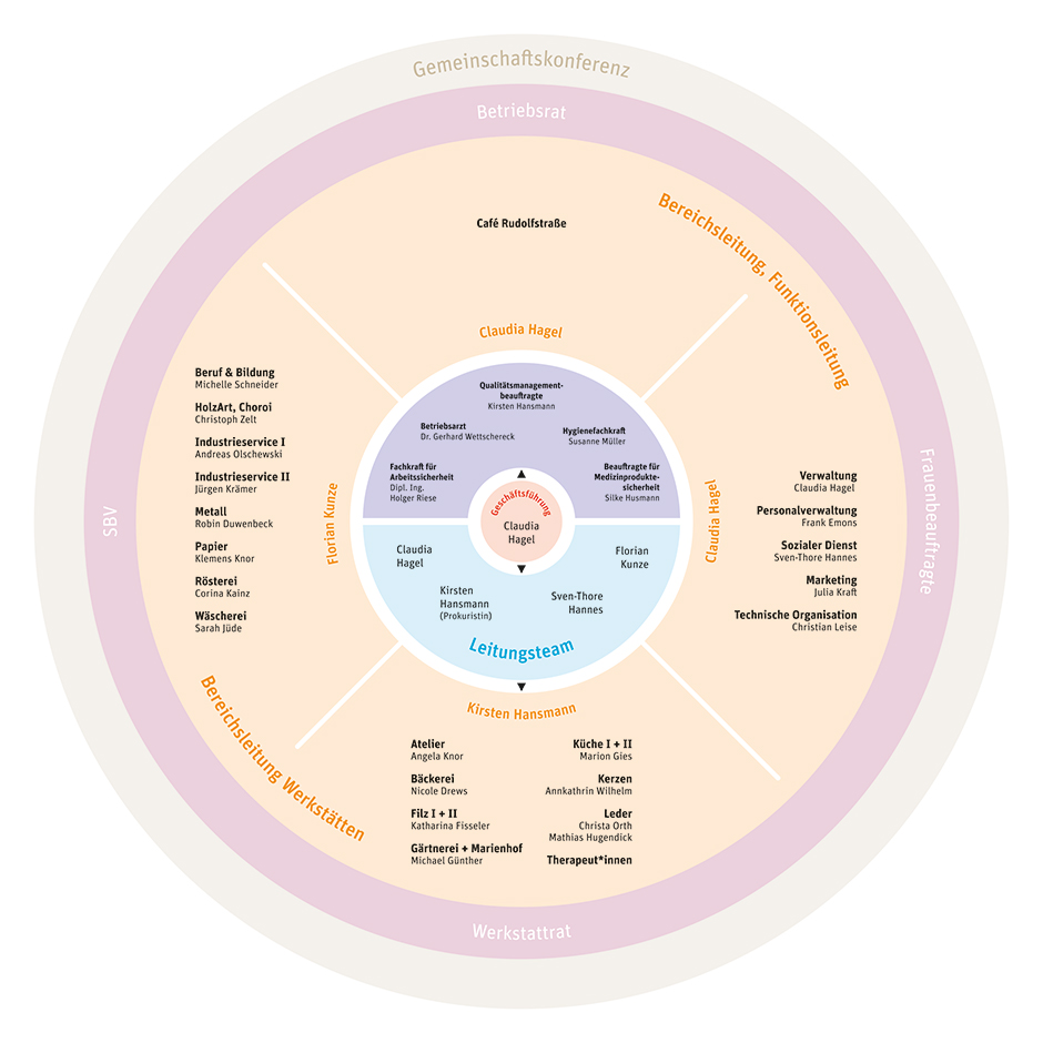 Troxler_Page_Bild_Organigramm_22